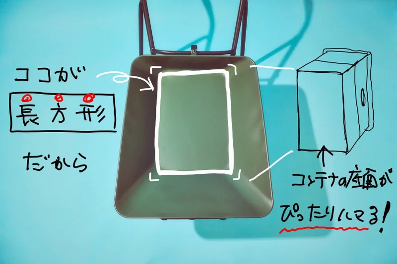 「ココが長方形だからコンテナの底面がぴったりハマる！」と説明書きがされた一輪車の写真